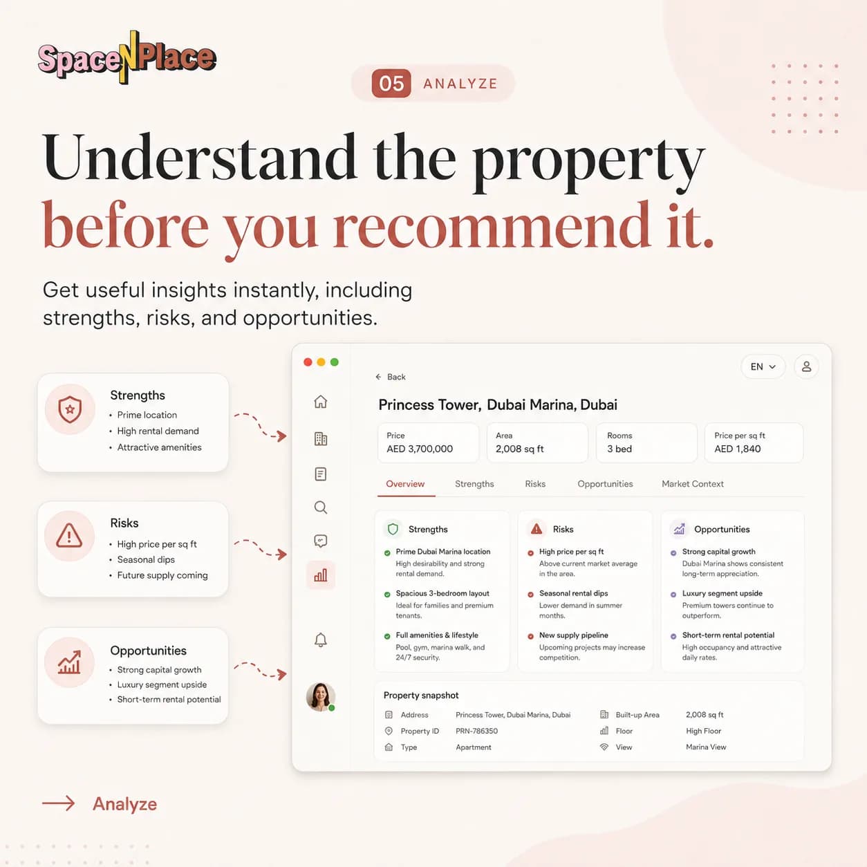 Step 5, Analyze: one property's strengths, risks and opportunities next to its market context and snapshot.